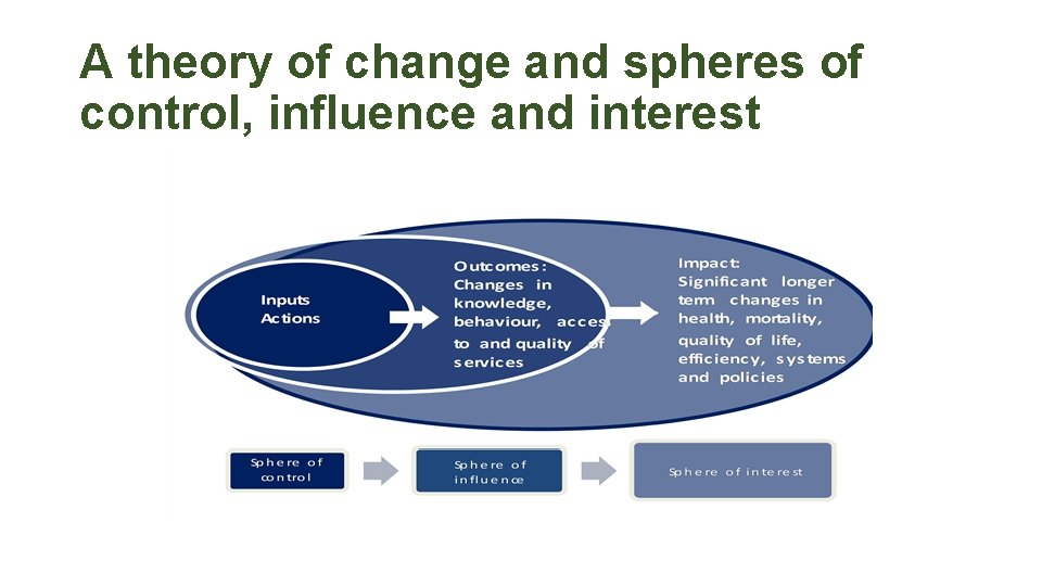 A Route Map using Theory of Change Understanding (Alternate)